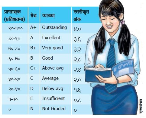 grade nepal in sheet SEE(SLC) Grade Details 2074/2075  of GPA  Sheet SMS